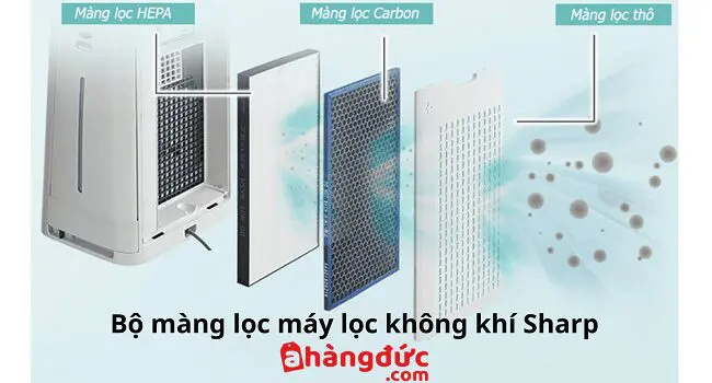 Cách sử dụng máy lọc không khí Sharp giúp tiết kiệm điện 5 Công nghệ lọc không khí tối ưu của máy lọc không khí Sharp