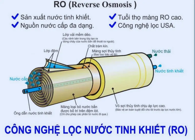 Sơ đồ máy lọc nước 9 lõi: Cấu tạo, nguyên lý hoạt động 6 Màng lọc RO có tác dụng gì