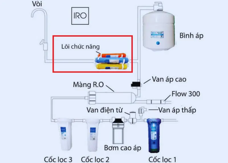 Sơ đồ máy lọc nước 9 lõi: Cấu tạo, nguyên lý hoạt động 7 Sơ đồ máy lọc nước 9 lõi bao gồm nhóm lõi chức năng