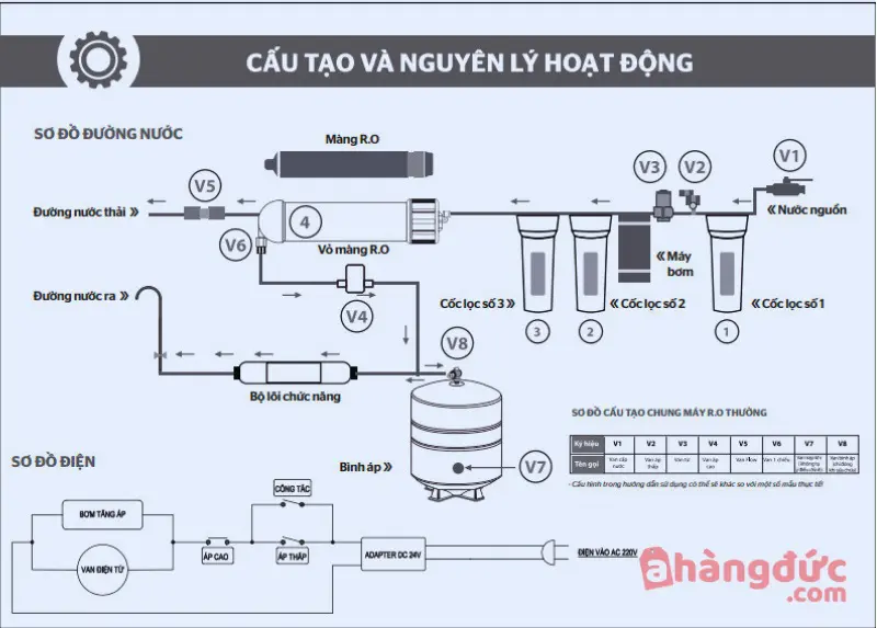 Sơ đồ máy lọc nước 9 lõi: Cấu tạo, nguyên lý hoạt động 8 sơ đồ điện máy lọc nước RO 9 lõi