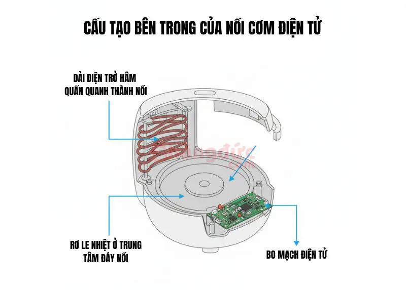 Sửa nồi cơm điện hư chế độ hâm nóng: 'Bắt bệnh' và 'chữa trị' cho 'người bạn bếp' hay giận dỗi 7 Ba "nghi phạm" chính gây ra lỗi không giữ ấm: Điện trở hâm, rơ le nhiệt và bo mạch điều khiển.