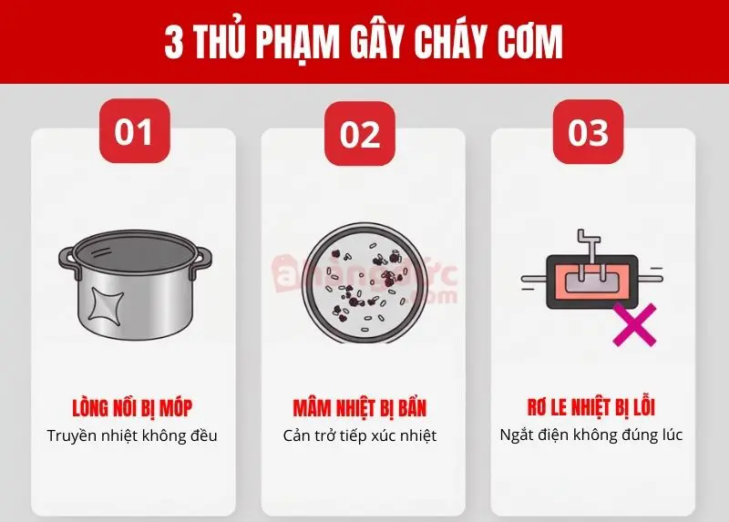 Sửa nồi cơm điện không nhảy nút: Cứu tinh cơm cháy & hướng dẫn tại nhà 7 Ba "hung thủ" chính khiến nồi cơm không nhảy nút: Lòng nồi móp méo, mâm nhiệt bẩn và hỏng rơ le nhiệt.