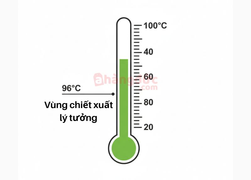 Nhiệt độ là linh hồn của espresso. 90-96°C là khoảng 'nhiệt độ vàng' để chiết xuất trọn vẹn hương vị.