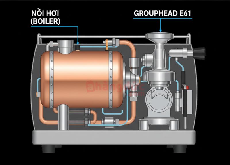 Nồi hơi (Boiler) lớn và Grouphead E61 là nền tảng cho sự ổn định và chất lượng espresso đỉnh cao.