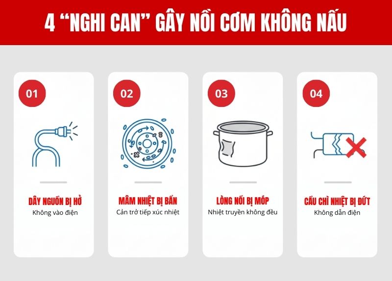 Các "nghi can" hàng đầu khiến nồi cơm không nóng, từ những lỗi đơn giản đến các vấn đề kỹ thuật bên trong