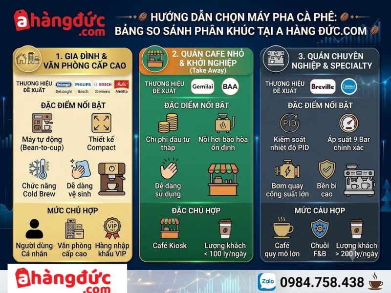 Bảng so sánh phân khúc máy pha cà phê tại A Hàng Đức